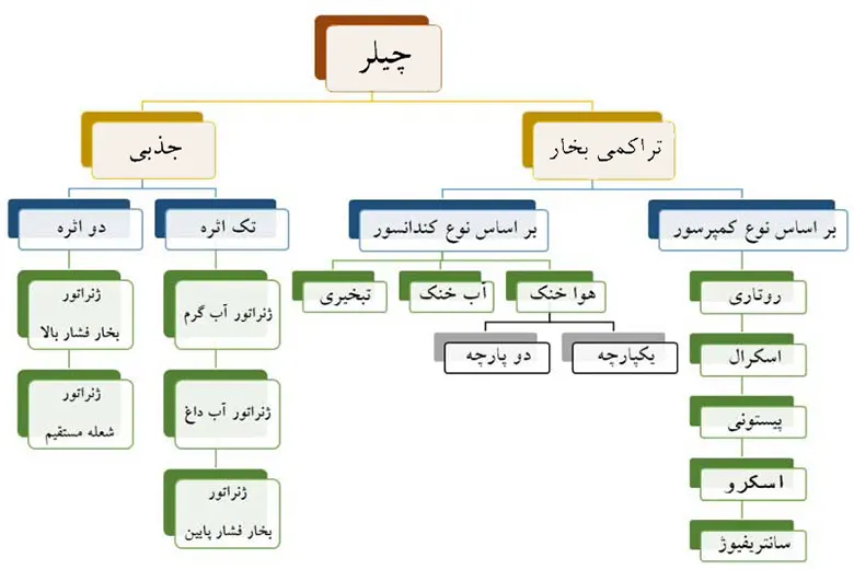 انواع چیلر