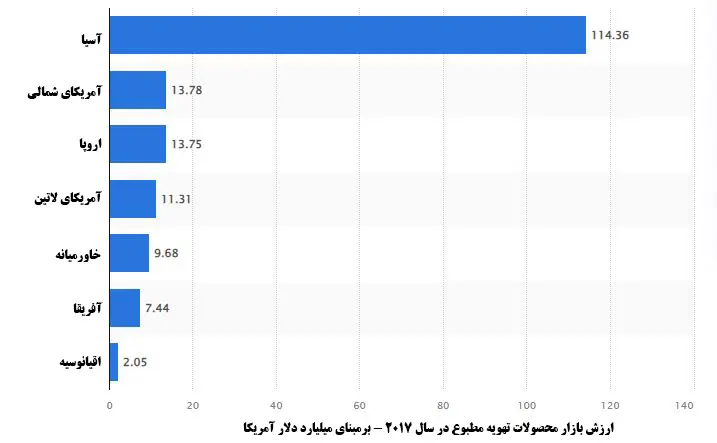 ارزش بازار محصولات تهویه مطبوع در جهان در سال 2017