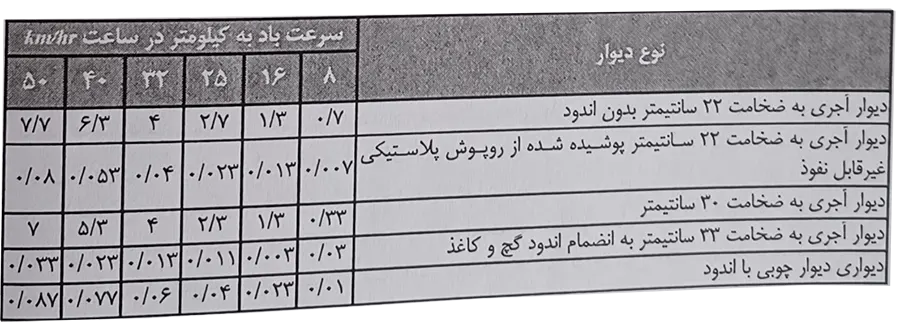نفوذ هوا از دیوارها
