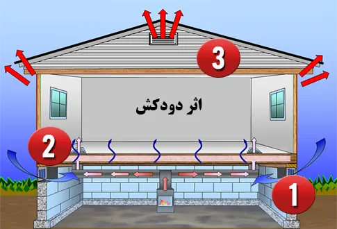 اثر دودکش چیست