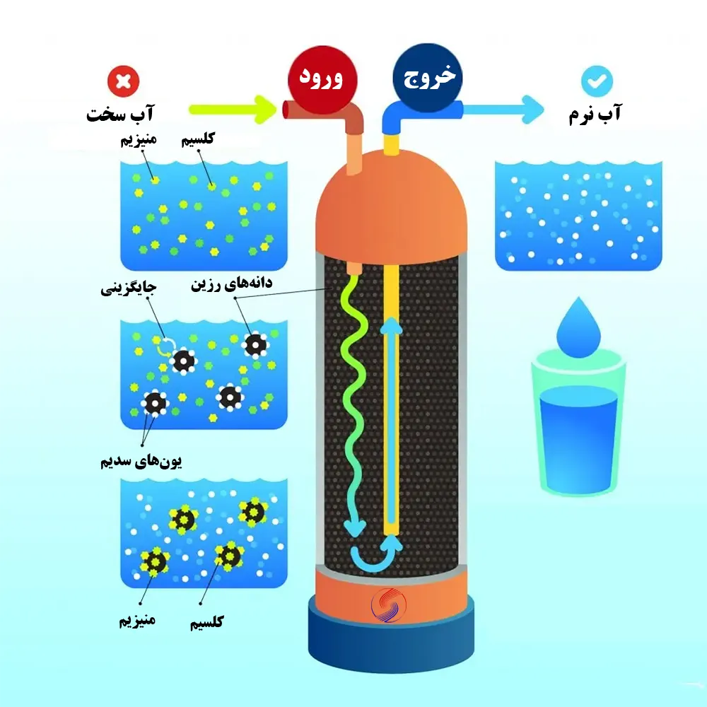 نحوه عملکرد سختی گیر آب