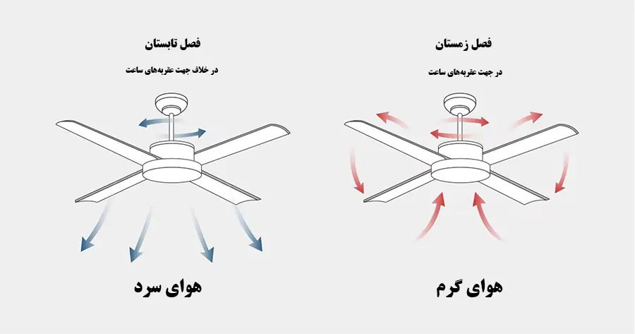 جهت چرخش پنکه سقفی در تابستان و زمستان