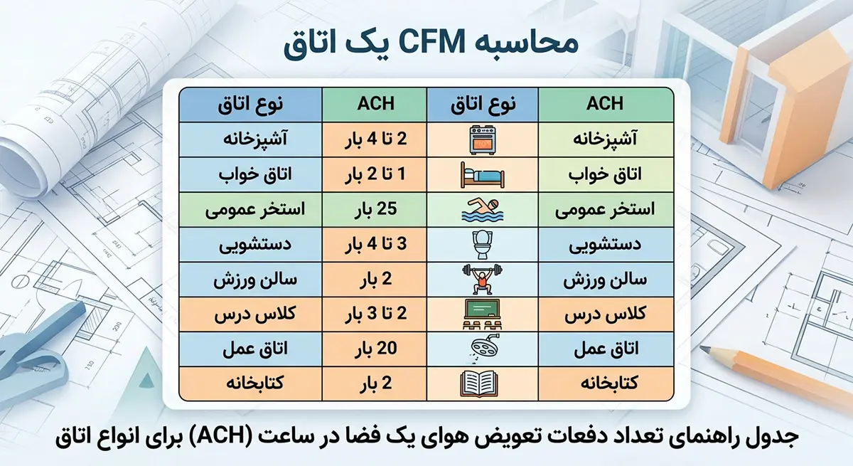 محاسبه cfm یک اتاق
