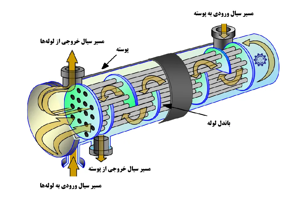 نحوه کار مبدل حرارتی شل اند تیوب