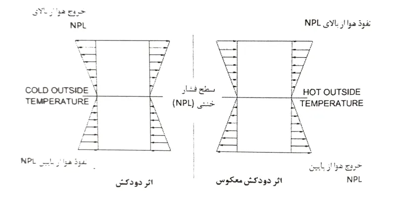 اثر دودکشی و اثر دودکشی معکوس