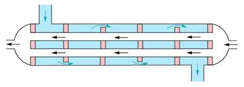 طراحی مبدل حرارتی چند پاس