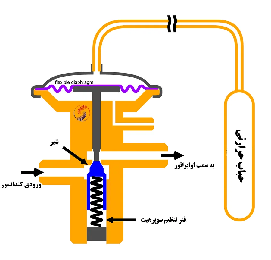 حباب حرارتی در اکسپنشن ولو