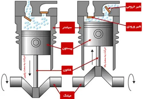 مراحل کار کمپرسور سیلندر پیستونی