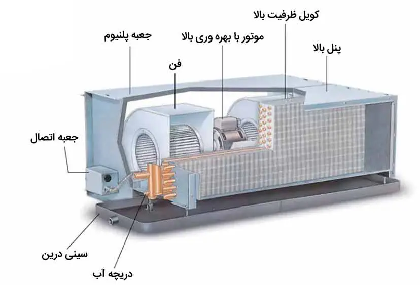 چرا تخلیه آب تقطیر شده در فن کویل مهم است