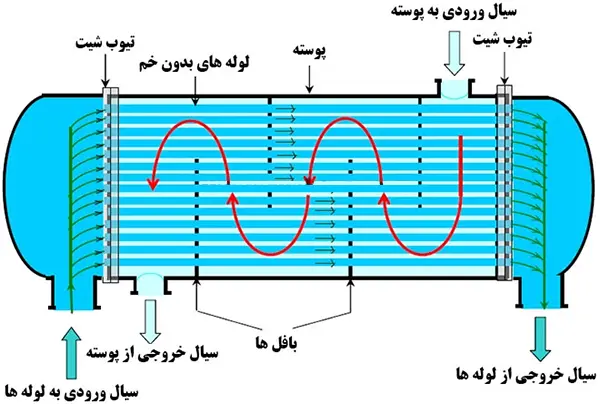 مبدل حرارتی پوسته و لوله نوع تک پاس با دو تیوب شیت