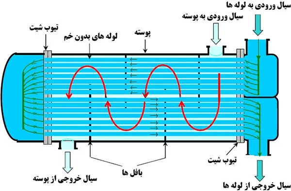 مبدل حرارتی پوسته و لوله نوع دو پاس با دو تیوب شیت