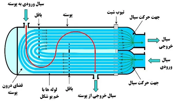 اواپراتور پوسته و لوله نوع تک پاس با یک تیوب شیت